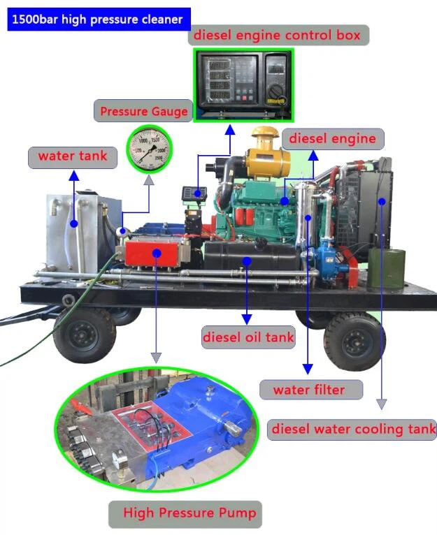 Hydro Blasting Equipment for sale Hydro Blasting Equipment for sale